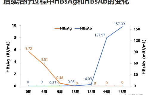 【臨床治愈集結(jié)號】首次干擾素α治療應(yīng)答不佳的慢乙肝患者采用聚乙二醇干擾素α再治療13周即獲得HBsAg清除